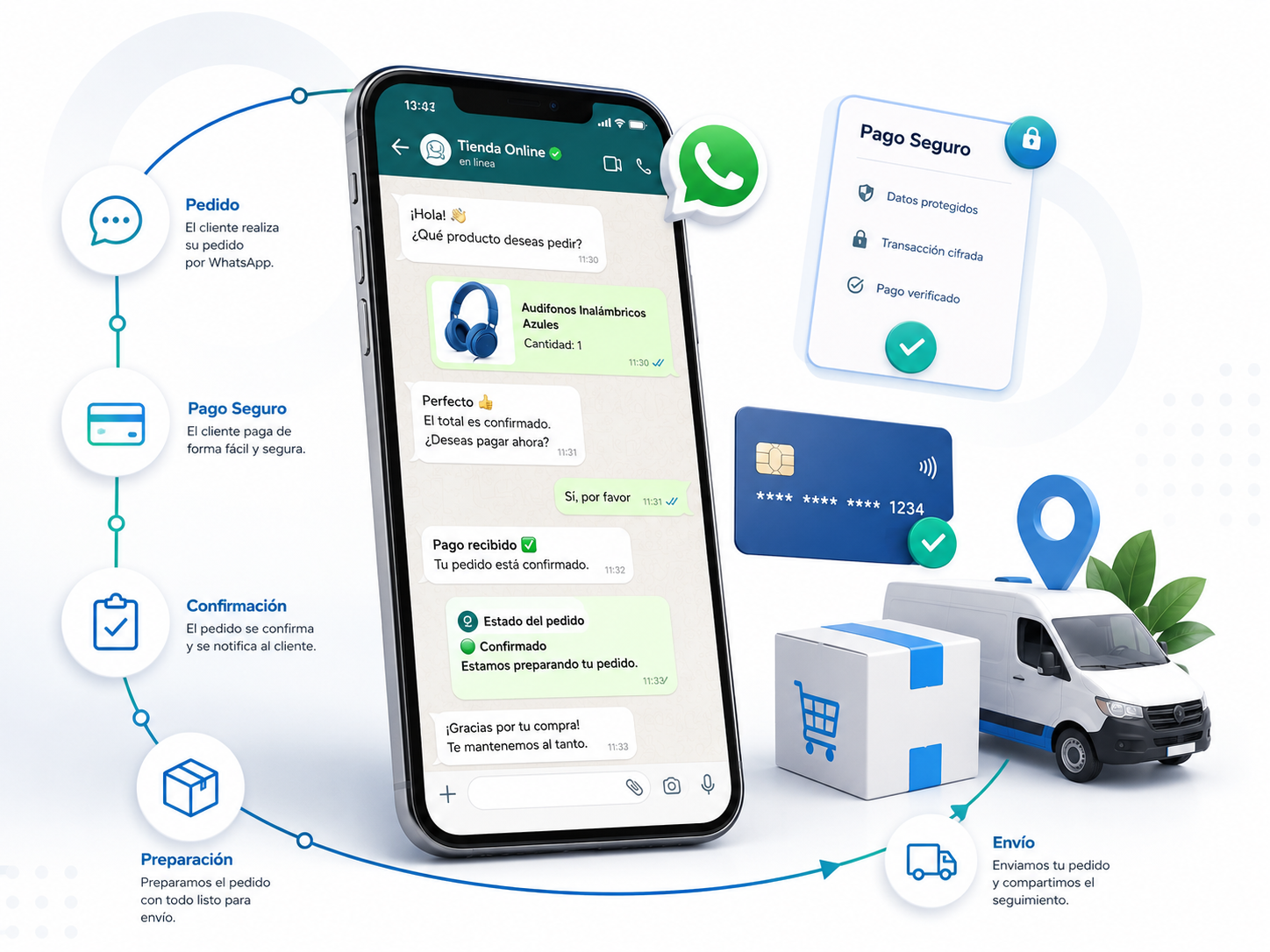Página Pedidos y Pagos por WhatsApp